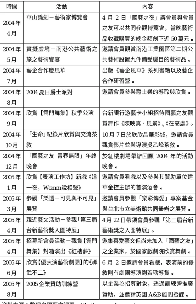表 2-2（續）  時間  活動  內容  2004 年 4 月  華山論劍－藝術家博覽會  4 月 2 日「國藝之夜」讓會員與會員之友可以共同參觀博覽會，當晚藝術 品收藏購買的總金額創下近 50 萬元。  2004 年 5 月  實擬虛境－南港公共藝術之旅之藝術饗宴  邀請會員觀賞南港工業園區第二期公 共藝術設置九件備受矚目的藝術品。  2004 年 7 月  藝企合作慶風華  出版《藝企風華》系列書籍以及藝企合作研習營。  2004 年 8 月  2004 夏日爵士派對  邀請會員參與爵士樂的導聆與欣賞