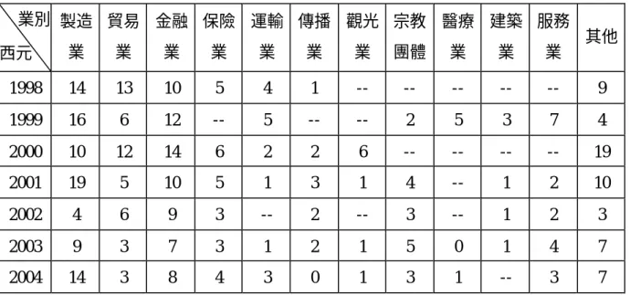 表 2-3  文馨獎歷年得獎企業業別統計表  業別 西元  製造業  貿易業  金融業  保險業  運輸業  傳播業  觀光業  宗教 團體  醫療業  建築業  服務業  其他  1998  14  13  10  5  4  1  --  --  --  --  --  9  1999  16  6  12  --  5  --  --  2  5  3  7  4  2000  10  12  14  6  2  2  6  --  --  --  --  19  2001  19  5  10  5