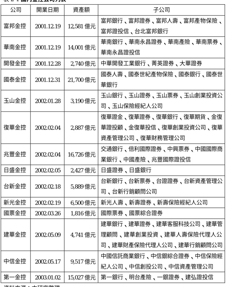表 2-4  國內金控公司列表  公司  開業日期  資產額  子公司  富邦金控  2001.12.19  12,581 億元  富邦銀行、富邦證券、富邦人壽、富邦產物保險、 富邦證投信、台北富邦銀行  華南金控  2001.12.19  14,001 億元  華南銀行、華南永昌證券、華南產險、華南票券、 華南永昌證投信  開發金控  2001.12.28  2,740 億元  中華開發工業銀行、菁英證券、大華證券  國泰金控  2001.12.31  21,700 億元  國泰人壽、國泰世紀產物保險、國