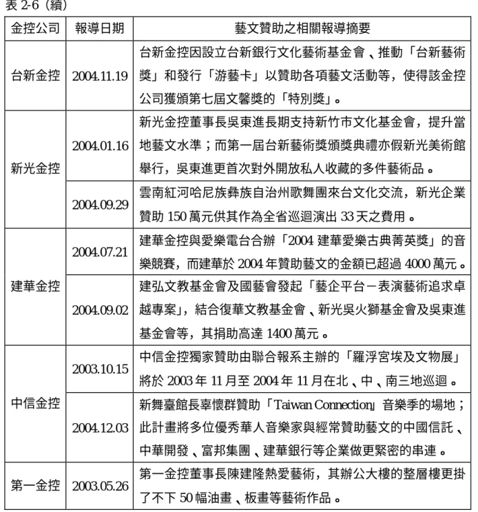 表 2-6（續）  金控公司  報導日期  藝文贊助之相關報導摘要  台新金控  2004.11.19  台新金控因設立台新銀行文化藝術基金會、推動「台新藝術獎」和發行「游藝卡」以贊助各項藝文活動等，使得該金控 公司獲頒第七屆文馨獎的「特別獎」 。  2004.01.16  新光金控董事長吳東進長期支持新竹市文化基金會，提升當地藝文水準；而第一屆台新藝術獎頒獎典禮亦假新光美術館 舉行，吳東進更首次對外開放私人收藏的多件藝術品。 新光金控  2004.09.29  雲南紅河哈尼族彝族自治州歌舞團來台文化交流，