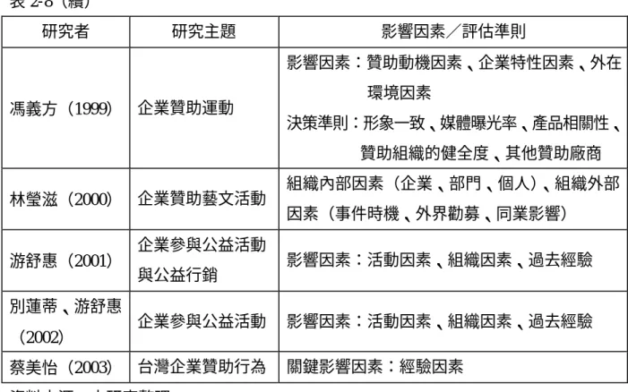 表 2-8（續）  研究者  研究主題  影響因素／評估準則  馮義方（1999）  企業贊助運動  影響因素：贊助動機因素、企業特性因素、外在環境因素  決策準則：形象一致、媒體曝光率、產品相關性、 贊助組織的健全度、其他贊助廠商  林瑩滋（2000）  企業贊助藝文活動  組織內部因素（企業、部門、個人） 、組織外部 因素（事件時機、外界勸募、同業影響）  游舒惠（2001）  企業參與公益活動 與公益行銷  影響因素：活動因素、組織因素、過去經驗  別蓮蒂、游舒惠 （2002）  企業參與公益活動  
