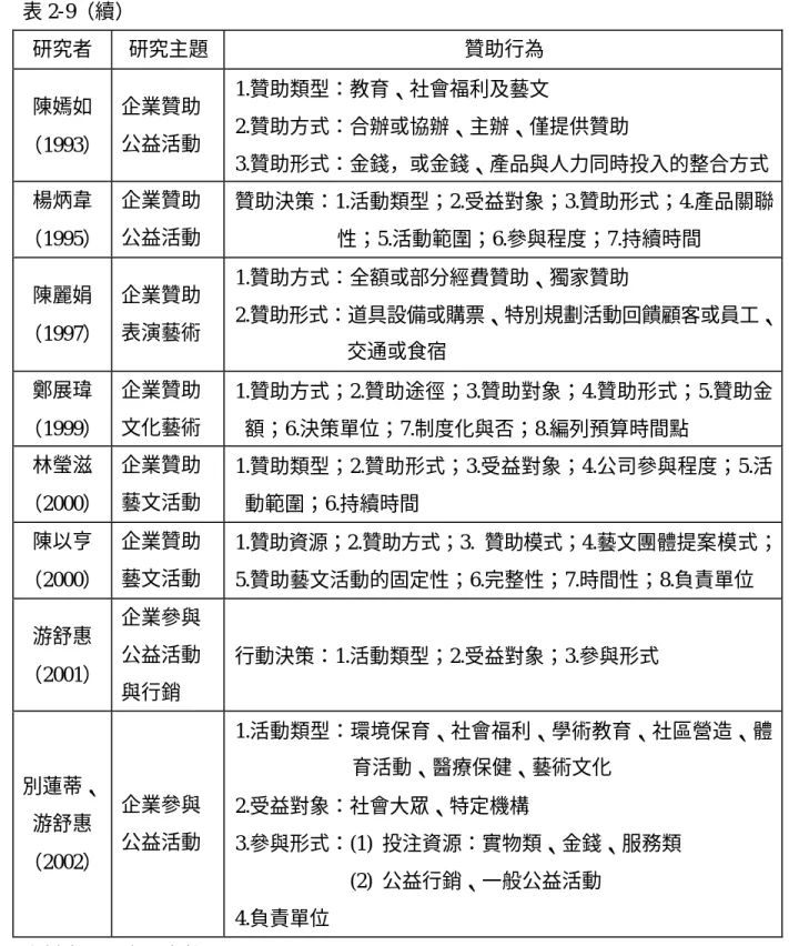 表 2-9（續）  研究者  研究主題  贊助行為  陳嫣如 （1993）  企業贊助 公益活動  1.贊助類型：教育、社會福利及藝文  2.贊助方式：合辦或協辦、主辦、僅提供贊助  3.贊助形式：金錢，或金錢、產品與人力同時投入的整合方式  楊炳韋 （1995）  企業贊助 公益活動  贊助決策：1.活動類型；2.受益對象；3.贊助形式；4.產品關聯性；5.活動範圍；6.參與程度；7.持續時間  陳麗娟 （1997）  企業贊助 表演藝術  1.贊助方式：全額或部分經費贊助、獨家贊助  2.贊助形式：道具