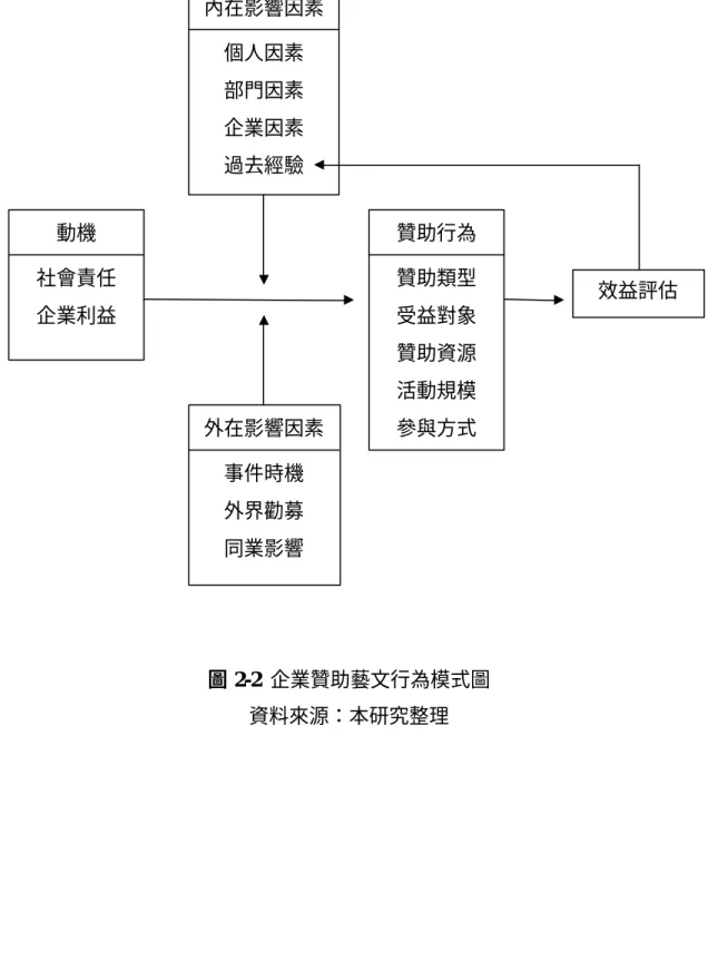 圖 2-2  企業贊助藝文行為模式圖  資料來源：本研究整理 動機 社會責任 企業利益  效益評估 外在影響因素 事件時機 外界勸募 同業影響 贊助行為 贊助類型 受益對象 贊助資源 活動規模 參與方式 內在影響因素 個人因素 部門因素 企業因素 過去經驗 