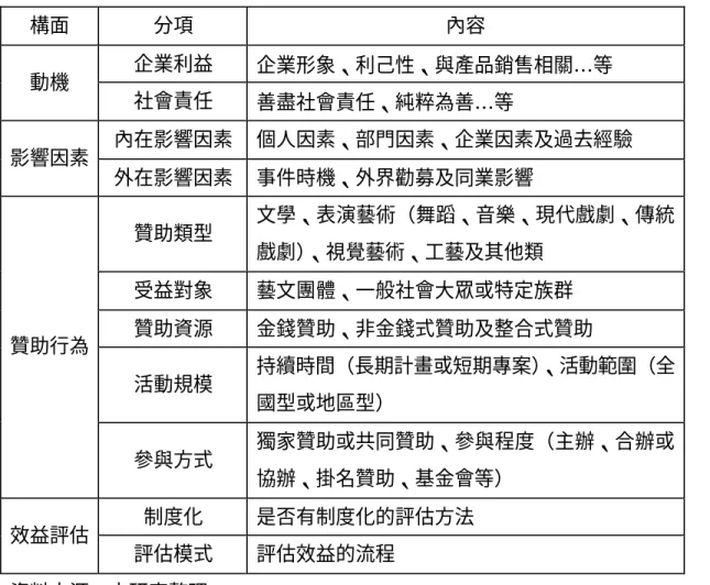 表 2-10  企業贊助藝文行為的研究構面  構面  分項  內容  企業利益  企業形象、利己性、與產品銷售相關… 等  動機  社會責任  善盡社會責任、純粹為善… 等  內在影響因素  個人因素、部門因素、企業因素及過去經驗  影響因素  外在影響因素  事件時機、外界勸募及同業影響  贊助類型  文學、表演藝術（舞蹈、音樂、現代戲劇、傳統 戲劇） 、視覺藝術、工藝及其他類  受益對象  藝文團體、一般社會大眾或特定族群  贊助資源  金錢贊助、非金錢式贊助及整合式贊助  活動規模  持續時間（長期計