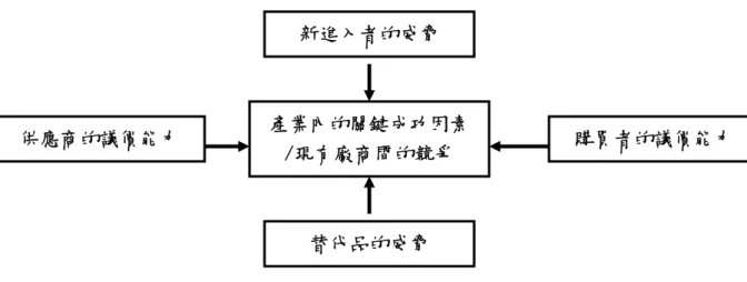 圖 2-2-2  影響產業關鍵成功因素的各項力量 
