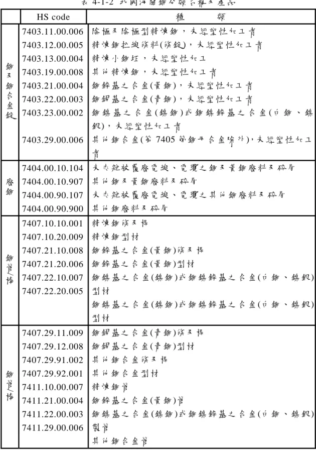 表 4-1-2  我國海關銅分類名稱及產品   HS  code  種            類  銅及銅合金錠 7403.11.00.006 7403.12.00.005  7403.13.00.004  7403.19.00.008  7403.21.00.004  7403.22.00.003  7403.23.00.002  7403.29.00.006  陰極及陰極型精煉銅，未經塑性加工者  精煉銅拉線條料(條錠)，未經塑性加工者 精煉小銅坯，未經塑性加工 其他精煉銅，未經塑性加工者 銅鋅基之合金