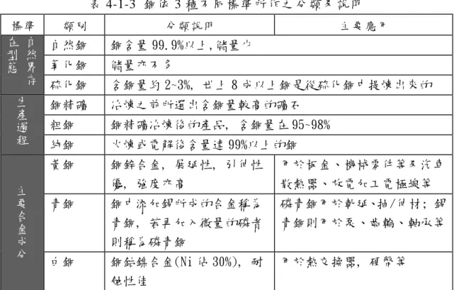 表 4-1-3  銅依 3 種不同標準所作之分類及說明  標準  類別  分類說明  主要應用  自然銅  銅含量 99.9%以上,儲量少  氧化銅  儲量亦不多 自然界存在型態 硫化銅  含銅量約 2~3%, 世上 8 成以上銅是從硫化銅中提煉出來的  銅精礦  冶煉之前所選出含銅量較高的礦石  粗銅  銅精礦冶煉後的產品, 含銅量在 95~98% 生產過程 純銅  火煉或電解後含量達 99%以上的銅  黃銅  銅鋅合金, 展延性, 引伸性 優, 強度亦高  用於板金、機械零件等及汽車散熱器、放電加工電極