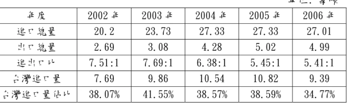 表 5-2-2 中國近 5 年來銅片進出口量統計  單位: 萬噸  年度  2002 年  2003 年  2004 年  2005 年  2006 年  進口總量  20.2  23.73  27.33  27.33  27.01  出口總量  2.69  3.08  4.28  5.02  4.99  進出口比  7.51:1  7.69:1  6.38:1  5.45:1  5.41:1  台灣進口量  7.69  9.86  10.54  10.82  9.39  台灣進口量佔比  38.07%  