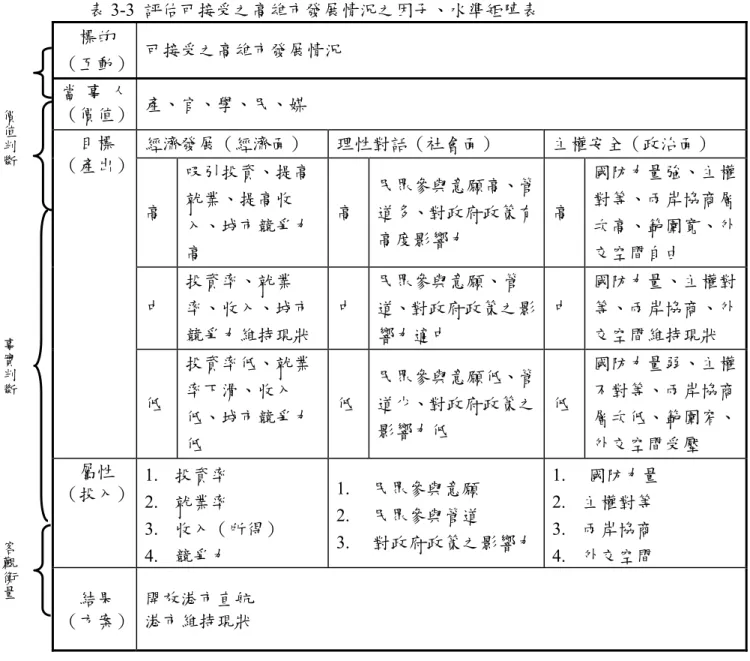 表 3-3  評估可接受之高雄市發展情況之因子、水準矩陣表  標的  （互動） 可接受之高雄市發展情況  當 事 人 （價值） 產、官、學、民、媒  經濟發展（經濟面）  理性對話（社會面）  主權安全（政治面）  高  吸引投資、提高就業、提高收 入、城市競爭力 高  高  民眾參與意願高、管道多、對政府政策有高度影響力  高  國防力量強、主權對等、兩岸協商層次高、範圍寬、外交空間自由  中  投資率、就業 率、收入、城市 競爭力維持現狀  中  民眾參與意願、管 道、對政府政策之影響力適中  中  國