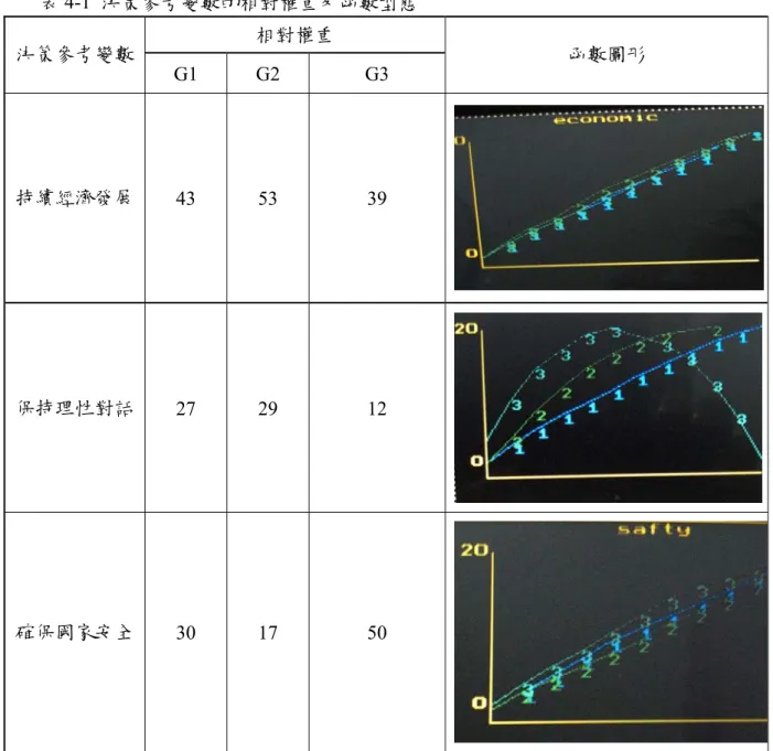 表 4-1  決策參考變數的相對權重及函數型態  相對權重  決策參考變數  G1 G2  G3  函數圖形  持續經濟發展  43   53  39  保持理性對話  27 29  12  確保國家安全  30 17  50     