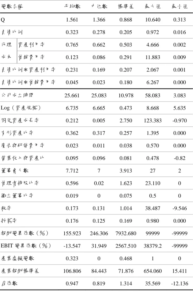 表 1  敘述統計量表  變數名稱  平均數  中位數  標準差  最大值  最小值  Q 1.561 1.366   0.868    10.640    0.313    負債比例  0.323    0.278    0.205    0.972    0.016    資產利用率  0.765    0.662    0.503    4.666    0.002   代理 成本  管銷費用率  0.123    0.086    0.291    11.883    0.009    負債比例＊資