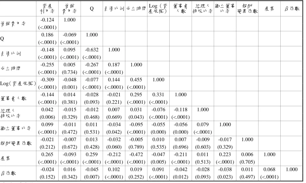 表 5  代理問題方程式變數之 Pearson 相關係數矩陣表  資產  利用率 管銷  費用率  Q  負債比例 成立時間 Log （資 產規模） 董事會 人數  經理人 持股比率 獨立董事比率  報酬  變異係數 產業  β係數 -0.124  1.000             管銷費用率  (<.0001)              0.186  -0.069  1.000            Q  (<.0001)  (<.0001)             -0.148  0
