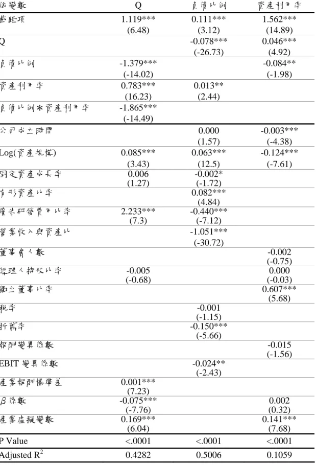 表 6  一般迴歸係數表  —  以資產利用率為代理成本變數  依變數 Q 負債比例  資產利用率  截距項 1.119***  0.111***  1.562***   (6.48)  (3.12)  (14.89)  Q   -0.078***  0.046***     (-26.73)  (4.92)  負債比例 -1.379***  -0.084**   (-14.02)  (-1.98)  資產利用率 0.783***  0.013**   (16.23)  (2.44)  負債比例＊資產利用率