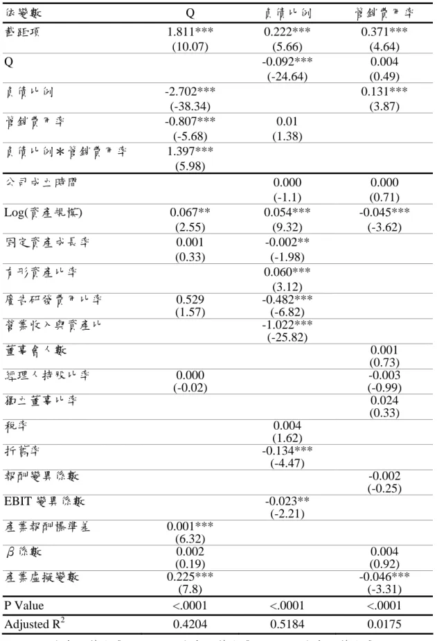 表 7  一般迴歸係數表—以管銷費用率為代理成本變數  依變數 Q 負債比例  管銷費用率  截距項  1.811*** 0.222*** 0.371***   (10.07)  (5.66)  (4.64)  Q   -0.092***  0.004     (-24.64)  (0.49)  負債比例 -2.702***  0.131***   (-38.34)  (3.87)  管銷費用率 -0.807***  0.01   (-5.68)  (1.38)  負債比例＊管銷費用率 1.397***  