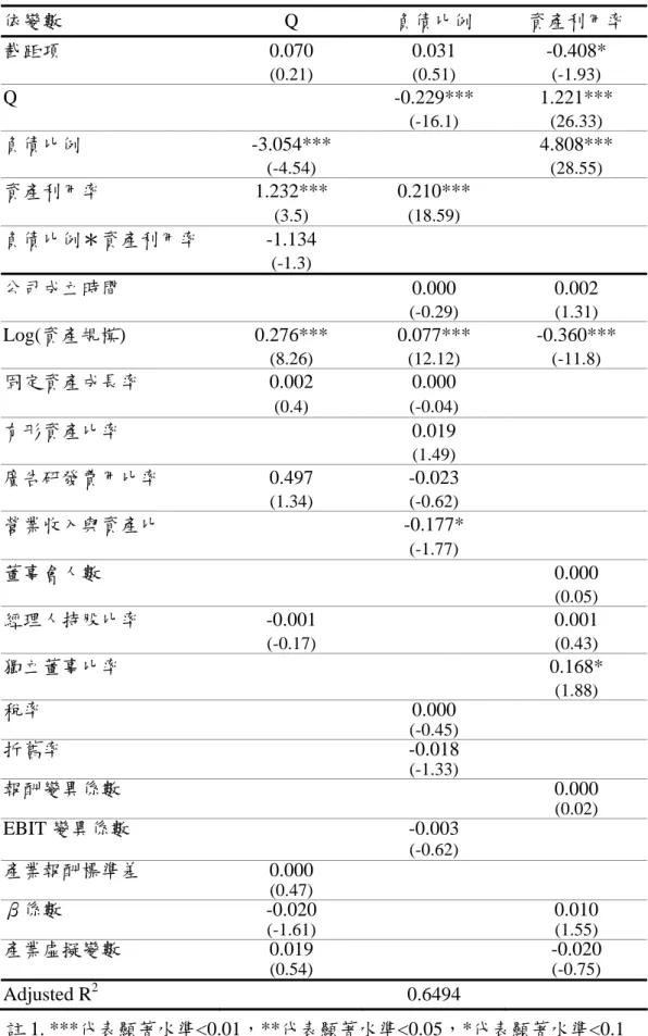 表 8  三階段最小平方法迴歸係數表—以資產利用率為代理成本變數  依變數 Q 負債比例  資產利用率  截距項 0.070  0.031  -0.408*   (0.21)  (0.51)  (-1.93)  Q   -0.229***  1.221***     (-16.1)  (26.33)  負債比例 -3.054***  4.808***   (-4.54)  (28.55)  資產利用率 1.232***  0.210***   (3.5)  (18.59)  負債比例＊資產利用率 -1.13