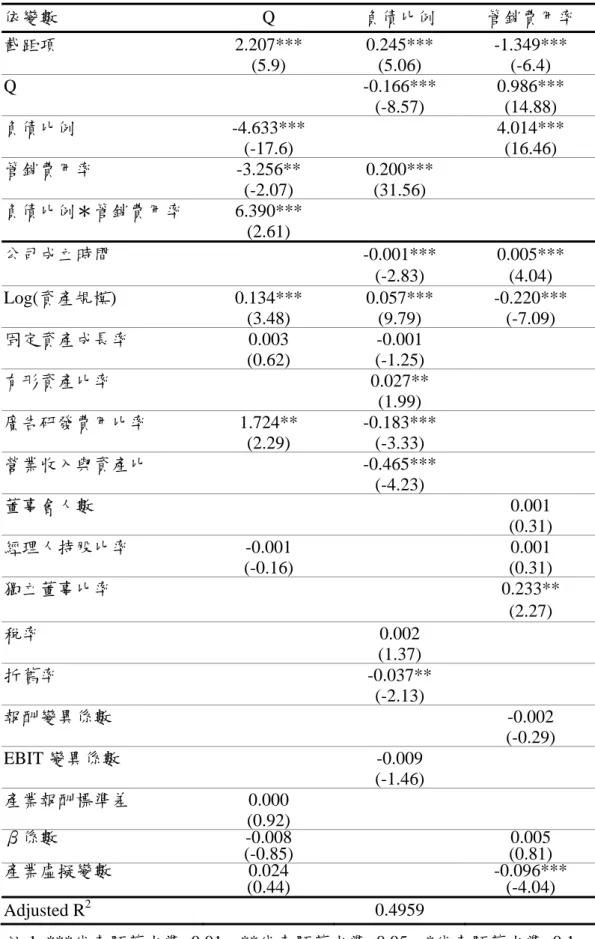 表 9  三階段最小平方法迴歸係數表—以管銷費用率為代理成本變數  依變數 Q 負債比例  管銷費用率  截距項 2.207***  0.245***  -1.349***   (5.9)  (5.06)  (-6.4)  Q   -0.166***  0.986***     (-8.57)  (14.88)  負債比例 -4.633***  4.014***   (-17.6)  (16.46)  管銷費用率 -3.256**  0.200***   (-2.07)  (31.56)  負債比例＊管銷費