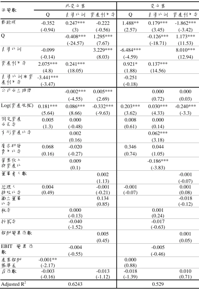 表 10  產業別之三階段最小平方法迴歸係數表—以資產利用率為代理成本變數  非電子業  電子業  依變數  Q  負債比例 資產利用率 Q  負債比例  資產利用率 -0.352 0.247*** -0.222  1.488** 0.179***  -1.862***截距項  (-0.94)  (3)  (-0.56) (2.57)  (3.45) (-3.42)   -0.408*** 1.295***    -0.126***  1.173***Q   (-24.57)  (7.67)     (-1