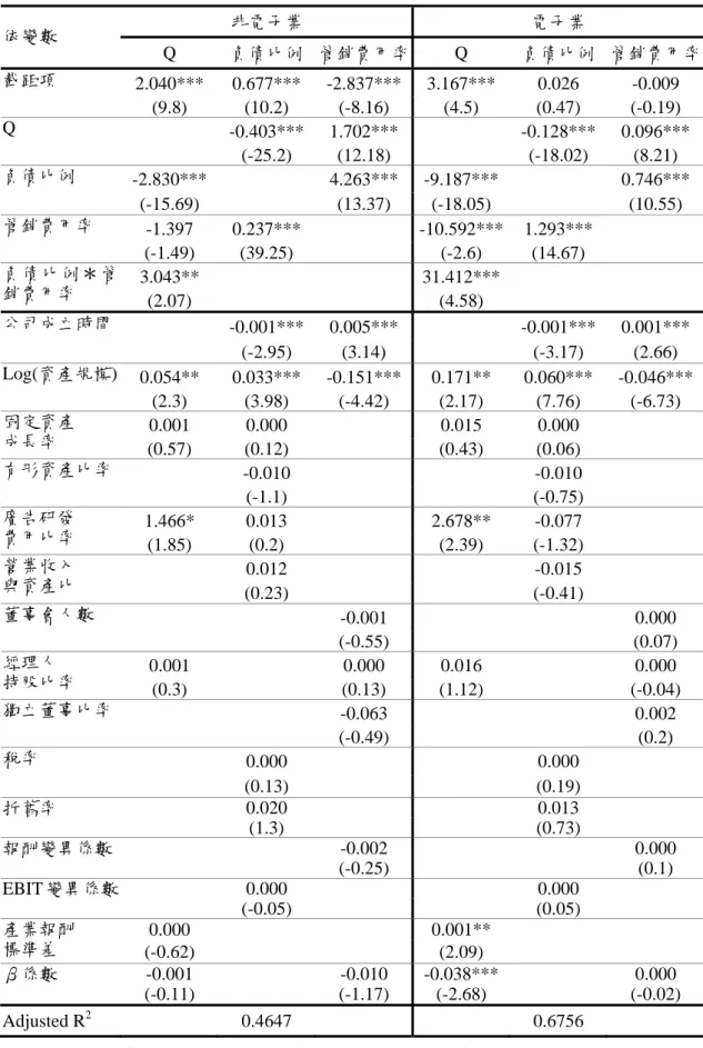 表 11  產業別之三階段最小平方法迴歸係數表—以管銷費用率為代理成本變數  非電子業  電子業  依變數  Q  負債比例 管銷費用率 Q  負債比例  管銷費用率 2.040*** 0.677*** -2.837*** 3.167*** 0.026  -0.009 截距項  (9.8) (10.2) (-8.16) (4.5) (0.47) (-0.19)   -0.403*** 1.702***    -0.128***  0.096***Q   (-25.2)  (12.18)    (-18.02