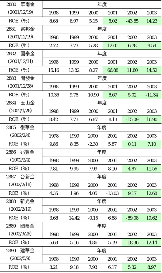 表 5-1  金融控股公司成立前與成立後之績效比較  年度 2880  華南金        （2001/12/19）  1998  1999 2000 2001 2002 2003  ROE（％）  8.68   6.97  5.15  5.02  -43.65   14.23   年度 2881  富邦金        （2001/12/19）  1998  1999 2000 2001 2002 2003  ROE（％）  2.72   7.73  5.28  12.01  6.78   9.59  