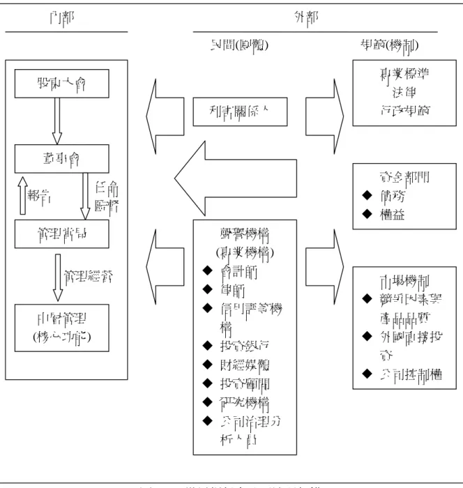 圖 2-1：世界銀行之公司治理架構