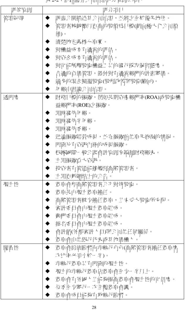 表 2-2：里昂證券公司治理評分原則與項目 評等原則 評分項目 管理紀律  詳盡公開描述其公司治理，並將之至於優先地位。  管理者被鼓勵以更高的股價為目標(朝向極大化公司價 值)。  清楚地定義核心事業。  對權益成本有適當的評估。  對資金成本有適當的評估。  對可能稀釋股東權益工具的發行採取保留態度。  合適的負債管理，僅針對有適當報酬的計畫舉債。  過多的現金歸還股東(股利政策與股票贖回)。  年報中討論公司治理。 透明度  財務目標的揭露，例如長期資產報酬率(ROA)或股東權 益