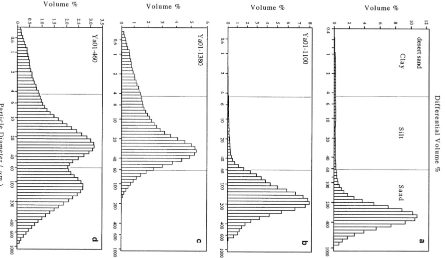 Fig. 4. Volumetric particle size distributions for (a) desert sand sampled nearby, and samples at depth (b) 1100, (c) 1380, and (d) 460 cm in Core YA01.