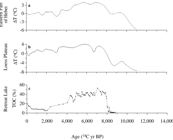 Fig. 5. Sporopollen assemblages derived temperature di¡erences vT (T3T average ) in (a) the eastern part of Hebei Province (Shi et al., 1994) and (b) the Loess Plateau (Sun and Zhao, 1991)
