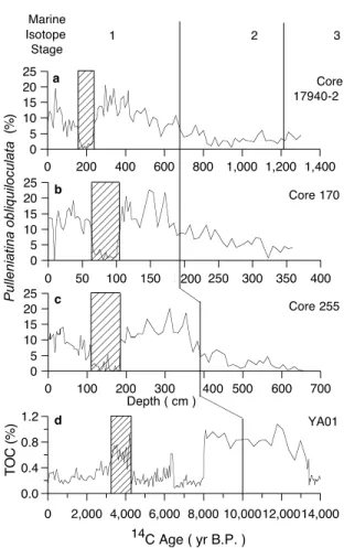 Fig. 6. Variations in Pulleniatina obliquiloculata (%) in cores taken from (a) the South China Sea (Core 17940-2; Jian et al., 1996) and (b,c) the Okinawa Trough (Cores 255 and 170; Li et al., 1997) and (d) their correlation with TOC (%) records in Lake Ya