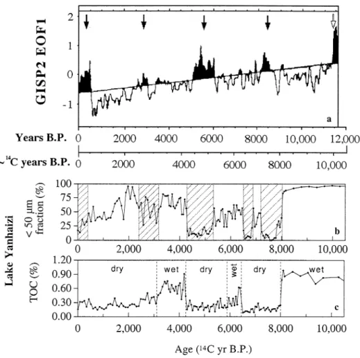 Fig. 8. (a) First and dominant empirical orthogonal function (EOF1), quantifying common behavior among Holocene glacio- glacio-chemical species in the GISP2 ice core (O’Brien et al., 1995)