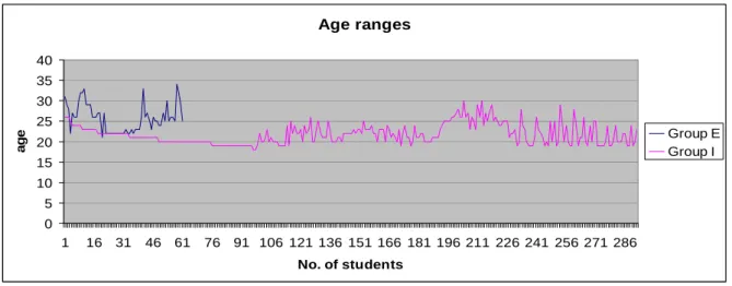 Figure 1. Age Ranges 