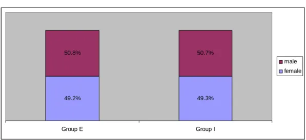 Figure 2 showed the distributions of gender in the two groups of samples. It was  similar for both group I (n = 292) and group E (n = 61) in terms of number of male  and female respondents, which may reduce sampling error if any concerning with  gender dis
