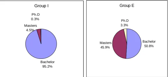 Figure 3. Qualifications Pursuing (Obtained)  Group I Bachelor 95.2% Masters4.5% Ph.D0.3% Group E Bachelor50.8% Masters45.9% Ph.D3.3%