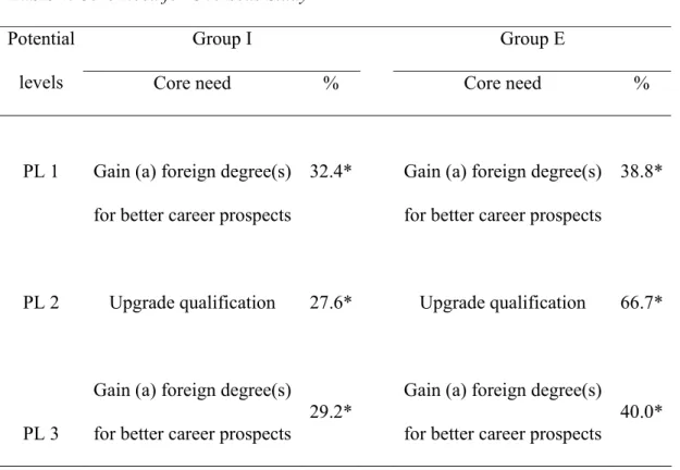 Table 4. Core Need for Overseas Study 