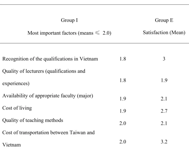 Table 6. PL2- Importance vs. Satisfaction 