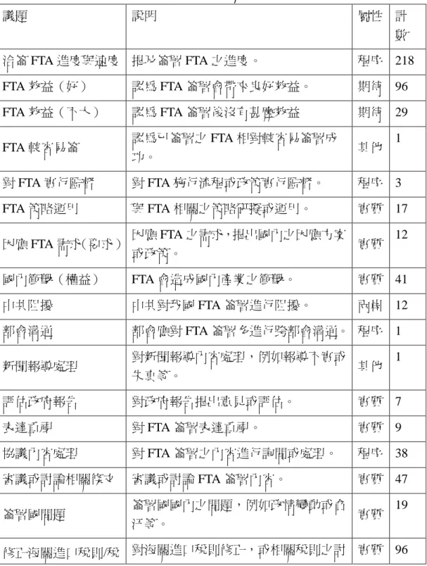 表 5-2 FTA 相關議題  議題  說明  屬性  計 數  洽簽 FTA 進度與速度  提及簽署 FTA 之進度。  程序  218  FTA 效益（好）  認為 FTA 簽署會帶來良好效益。  期待  96  FTA 效益（不大）  認為 FTA 簽署後沒有甚麼效益  期待  29  FTA 較容易簽  認為已簽署之 FTA 相對較容易簽署成 功。  其他  1  對 FTA 實行監督  對 FTA 施行流程或政策實行監督。  程序  3  FTA 策略運用  與 FTA 相關之策略研擬或運用。  