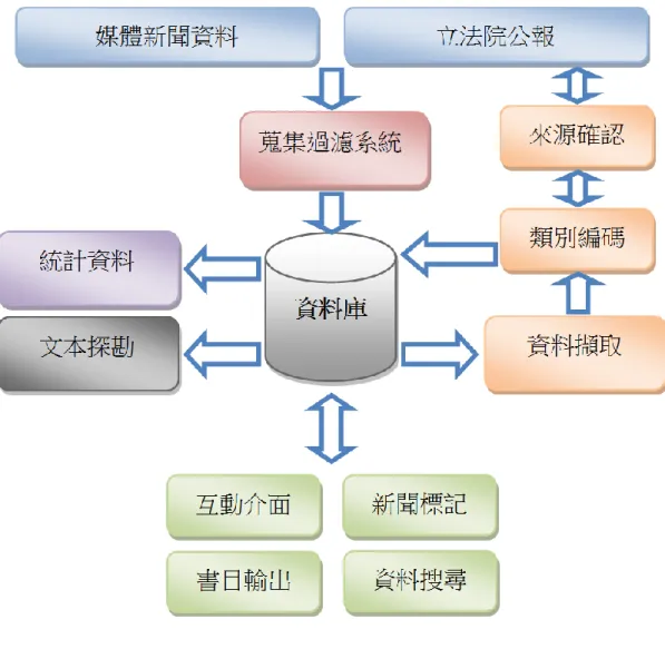 圖 1-1  資料處理流程與系統結構 