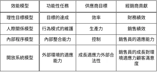 表 2-1 評估通路績效之效能模型 