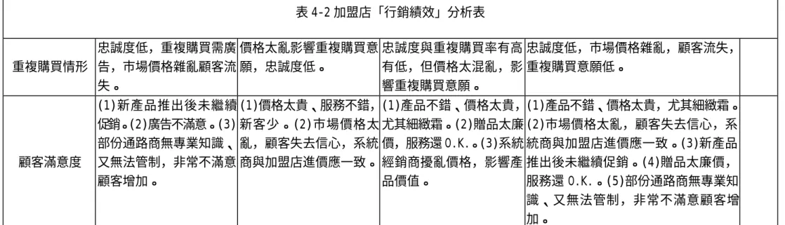 表 4-2 加盟店「行銷績效」分析表  重複購買情形  忠誠度低，重複購買需廣告，市場價格雜亂顧客流 失。  價格太亂影響重複購買意願，忠誠度低。  忠誠度與重複購買率有高有低，但價格太混亂，影響重複購買意願。  忠誠度低，市場價格雜亂，顧客流失，重複購買意願低。      顧客滿意度  (1)新產品推出後未繼續促銷。(2)廣告不滿意。(3)部份通路商無專業知識、又無法管制，非常不滿意 顧客增加。  (1)價格太貴、服務不錯，新客少。(2)市場價格太亂，顧客失去信心，系統 商與加盟店進價應一致。  (1)產