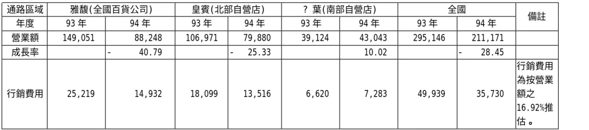 表 4-3 系統經銷商「財務績效」分析表  單位：千元  通路區域  雅馥(全國百貨公司)  皇賓(北部自營店)  ? 葉(南部自營店)  全國  年度  93 年  94 年  93 年  94 年  93 年  94 年  93 年  94 年  備註  營業額     149,051         88,248     106,971      79,880       39,124       43,043      295,146      211,171       成長率      -   