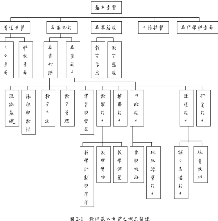 圖 2-1  教師基本素質之概念架構  資料來源：教育部八十五年度國民中小學教師基本素質之分析與評量專案研究計畫， 簡茂發、彭森明、李虎雄(民 87)，台北市：國立台灣師範大學。  彭森明(民 88)教師素質的內涵可以大致歸類為五大類別：(1)普通素質；(2)專業 知能；(3)專業信念與態度；(4)人格特質；(5)專業學科素養。其中普通素養又分人文 及科學素養、專業知能又分為：(1)專業知識，如教育理論，學習與發展心理，及教 材設計；(2)專業能力，如教學、輔導、行政、溝通及研究能力。由上可知，教師素 質的