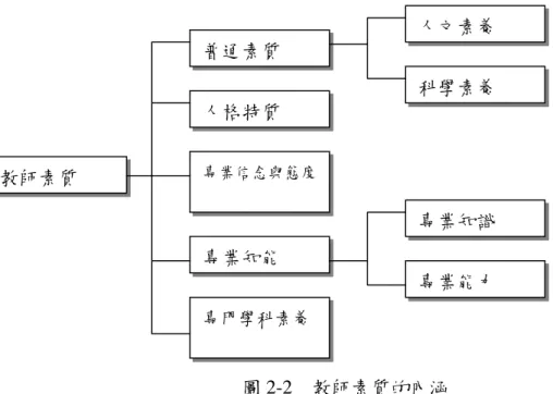 圖 2-2  教師素質的內涵  資料來源：整理自中小學教師基本素質規範與師資培育，彭森明(民 88)。在台灣 師範大學教育學院編，中小學教師素質與評量研討會研討報告-會議 手冊暨論文實錄，臺北：教育部。  綜上論述，教師素質即是對師資培育、教師資格檢定以及提升教師能力的總稱。 相對而言，若要全面提升教師素質，最好的方式即是控制教師職業生涯中的每一個階 段的素質。  貳、美國教師素質管理議題的興起  教師素質管理是近年來新興的熱門話題，各國無不以提升教師素質為教育改革之 要務，其中又以美國之革新最為積極且具全