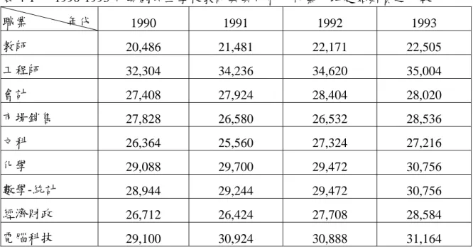 表 4-1   1990-1993 年美國公立學校教師與其他私人行業平均起始薪資之比較  職業            年代  1990 1991  1992  1993  教師  20,486 21,481 22,171 22,505  工程師  32,304 34,236 34,620 35,004  會計  27,408 27,924 28,404 28,020  市場銷售  27,828 26,580 26,532 28,536  文科  26,364 25,560 27,324 27,216  化學