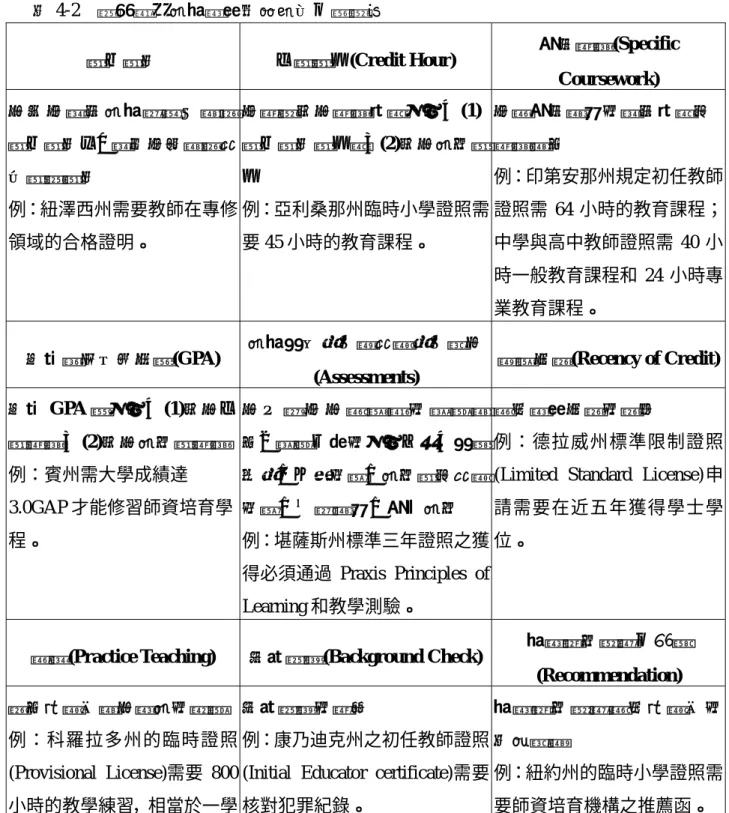 表 4-2  美國當前教師資格取得條件之總整理 