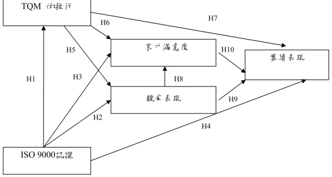 圖 3-1 研究架構 資料來源：Chen , Ebrahimpour &amp; Han (2007) 