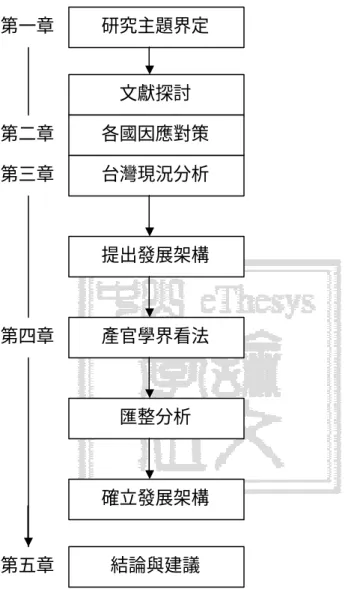 圖 1- 1    研究流程  研究主題界定 文獻探討 各國因應對策 台灣現況分析 提出發展架構 產官學界看法 匯整分析 確立發展架構 結論與建議 第一章 第二章 第三章 第四章 第五章 