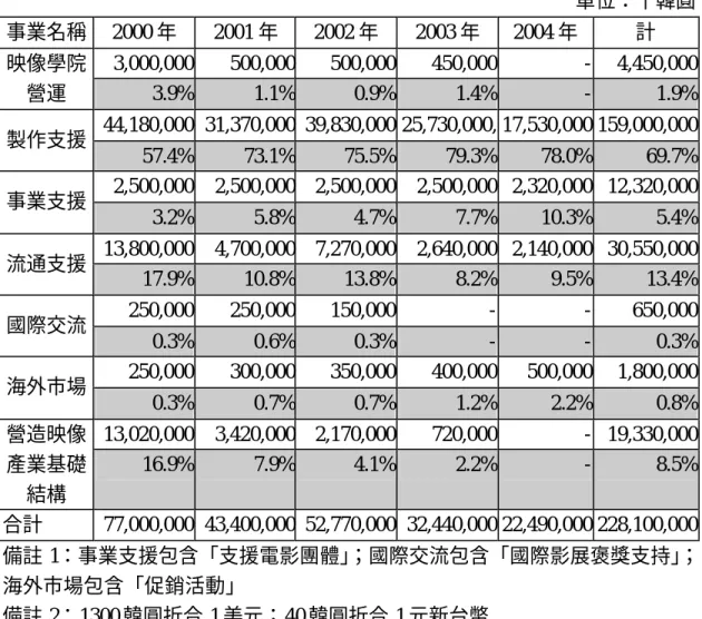 表 2- 3  韓國五年度振興電影基金執行預算與計畫案概要  單位：千韓圓  事業名稱  2000 年  2001 年  2002 年  2003 年  2004 年  計  3,000,000  500,000 500,000  450,000  -  4,450,000 映像學院 營運  3.9%  1.1% 0.9%  1.4%  -  1.9%  44,180,000  31,370,000 39,830,000 25,730,000, 17,530,000 159,000,000  製作支援  5