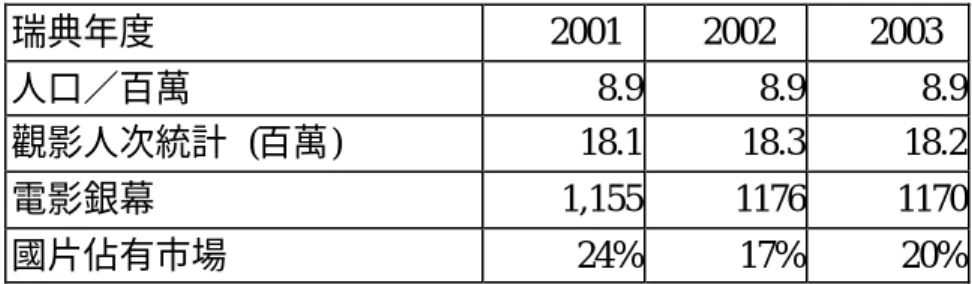 表 2- 4    2001-2003 年瑞典電影產業總體狀況  瑞典年度  2001  2002  2003  人口 百萬  8.9  8.9  8.9  觀影人次統計  (百萬)  18.1  18.3  18.2  電影銀幕  1,155  1176  1170  國片佔有市場  24%  17%  20% 