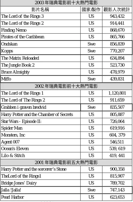 表 2- 5    2001-2003 年瑞典電影前十大熱門電影  2003 年瑞典電影前十大熱門電影