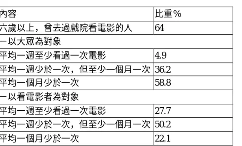表 2- 10  法國觀影人口比重圖  內容  比重%  六歲以上，曾去過戲院看電影的人  64  －以大眾為對象  平均一週至少看過一次電影  4.9  平均一週少於一次，但至少一個月一次  36.2  平均一個月少於一次  58.8  －以看電影者為對象  平均一週至少看過一次電影  27.7  平均一週少於一次，但至少一個月一次  50.2  平均一個月少於一次  22.1  資料來源：「國家電影中心」 （CNC） 