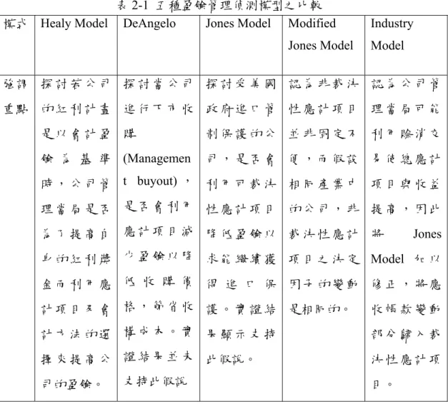 表 2-1  五種盈餘管理偵測模型之比較  模式  Healy Model  DeAngelo  Jones Model  Modified 